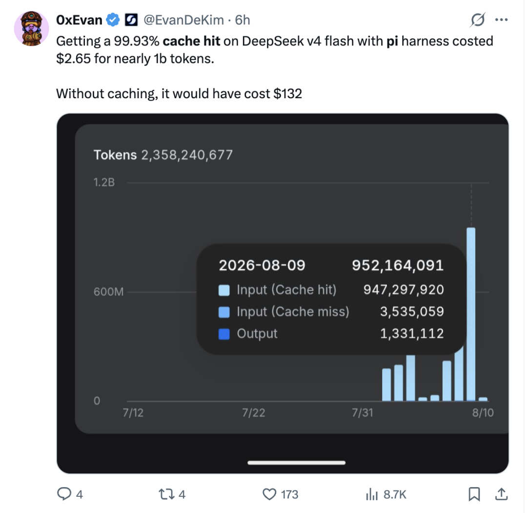DeepSeek-V4-Flash 在 Pi Harness 上取得 99.93% Cache Hit